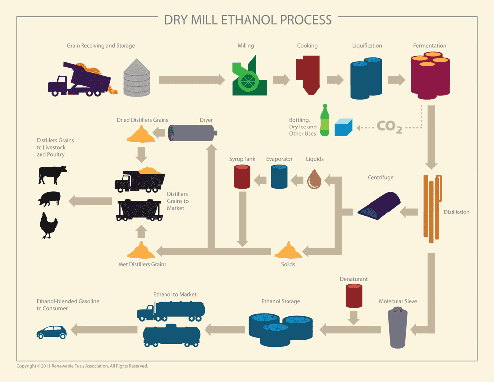 rfa-dry-mill-ethanol-process-web