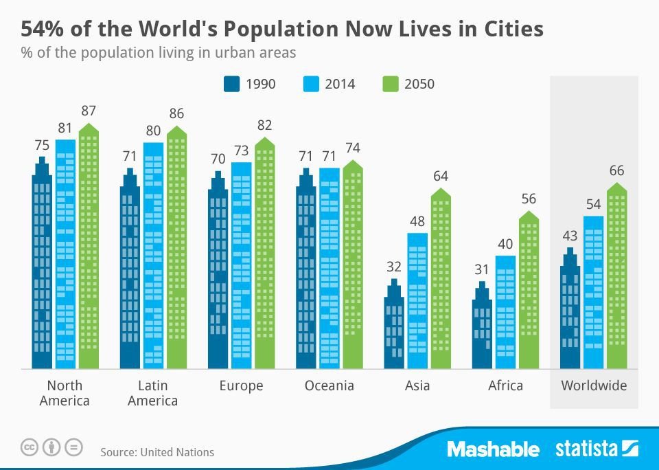 urbanization_chart